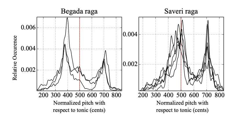 A score-informed computational description of svaras using a statistical model